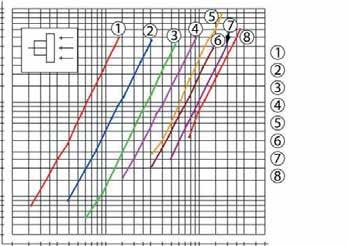Multifunkciós rácsok és Ross pinceszellőző rendszerek légáramlási jellemzői VILPE multifunkciós rács befelé irányuló légáramlása Nyomásveszteség - Pa Multifunkciós rácsok és Ross pinceszellőző 1 2 3