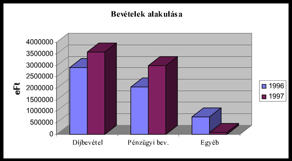Működési költségeink a tervezetthez képest alacsonyabb értéket mutatnak. Az 1997. évre beállított 163.857 E Ft-tal szemben mind összesen 143.836 E Ft-ot tett ki, ami 12%-os megtakarítást jelent. 7.