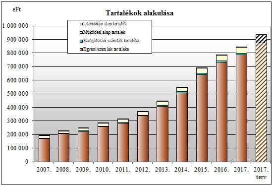 Egyéni számlák tartaléka Szolg. szlák tartaléka Működési alap tartalék Likviditási alap tartalék A 2017. éves beszámoló szöveges kiegészítő melléklete 20.