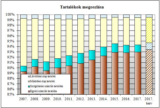 Az alapok 2017. évben az alábbiak szerint változtak, immár a tagdíjkövetelés állományát is kimutatva tőkeváltozásként a záró állományban: Me: eft Megnevezés Egyéni számlák Szolg.