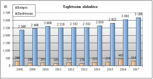 A pénztártagság korösszetétele az önsegélyező pénztári tevékenység vonatkozásában másképp veendő figyelembe, mint pl.