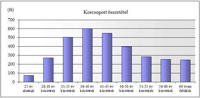 Korcsoport Fő Arány *Alulról **Felülről 25 év alattiak 74 2,3% 2,3% 100,0% 26-30 év közöttiek 271 8,5% 10,8% 97,7% 31-35 év közöttiek 504 15,8% 26,6% 89,2% 36-40 év közöttiek 602 18,9% 45,5% 73,4%