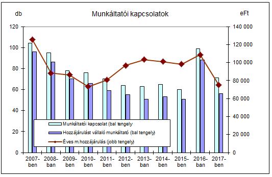 12. Meghatározó események A 2017. éves beszámoló szöveges kiegészítő melléklete A pénztár 2017-ben az MNB ellenőrzéssel összefüggésben 3 közgyűlést is tartott. 2017. április 13-án megtartott közgyűlés jóváhagyta a pénztár 2017.