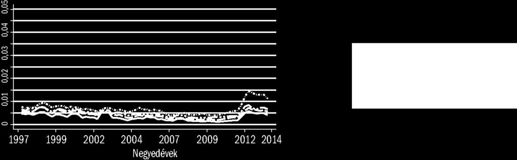 2. negyedév 2014.1. negyedév 4 jegyű FEOR 2 jegyű FEOR Összevont foglalkozási csoport Forrás: Saját számítások a KSH 1997.1. negyedévi 2014.1. negyedévi MEF-adatai felhasználásával, három negyedéves mozgóátlag-simítással.