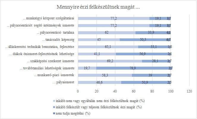 Nem érzik eléggé felkészültnek