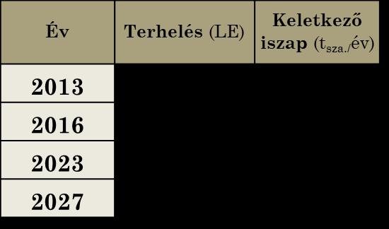 A szv. iszap trendje Stratégia megalapozása A keletkező iszap jelenlegi mennyisége Az összes szennyvíztisztító telep (2013.