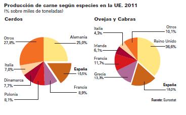 Spanyol mezőgazdaság Állatállomány (2009) Szarvasmarha: 5,8