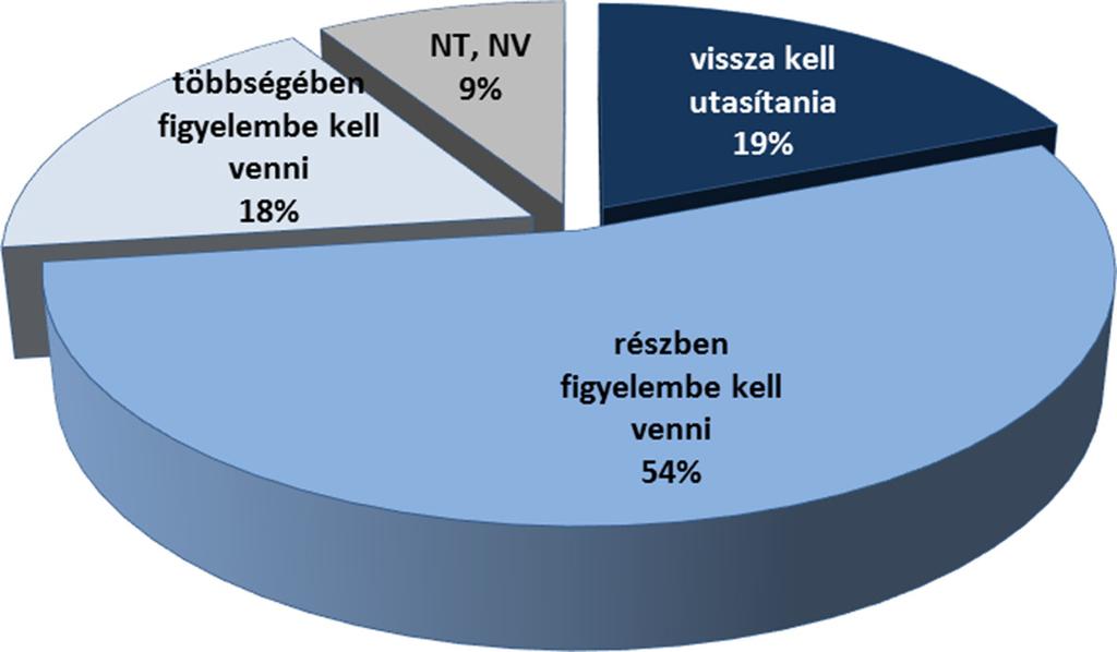 Donald Trump győzelme esetén a két ország közötti viszony romlását az átlagnál nagyobb arányban vizionálják a városban és a községekben lakók (24-24%), a középkorúak és az idősebbek (24%, 32%), a