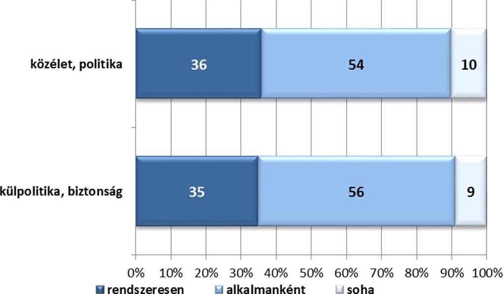1. ábra. Mennyire érdeklődik Ön a közélet, politika és a külpolitika, biztonság iránt?