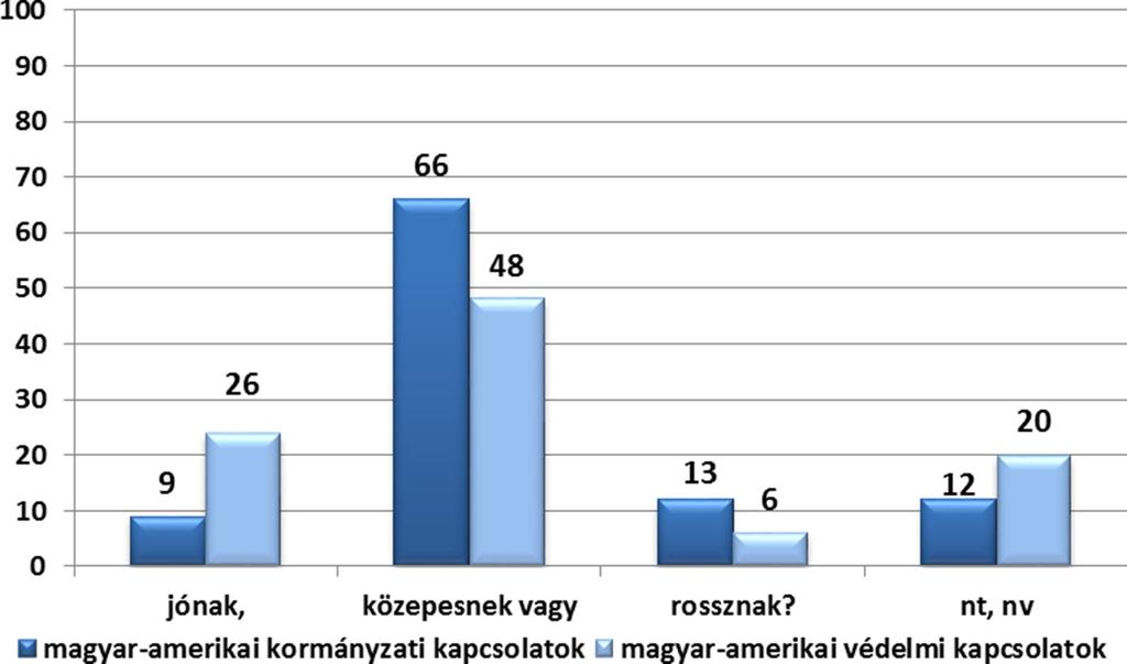 3. ábra. Napjainkban milyennek minősíti a magyar amerikai kormányzati kapcsolatokat és a magyar amerikai védelmi, katonai együttműködést?