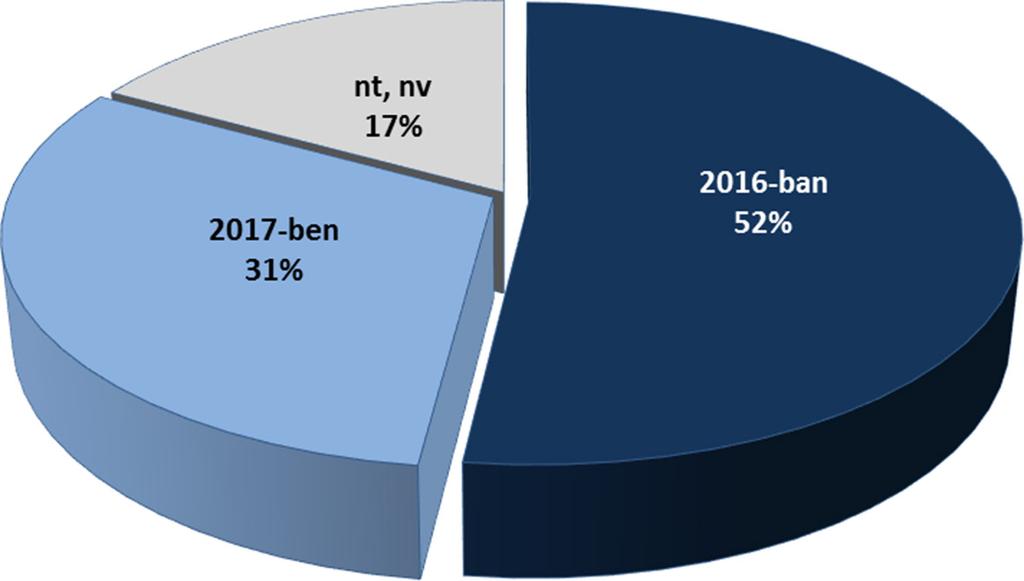 4. ábra. Ön szerint melyik évben lesz az elnökválasztás? (%) A megkérdezetteknek ki kellett választaniuk a Demokrata Párt és a Republikánus Párt aktuális jelöltjét.