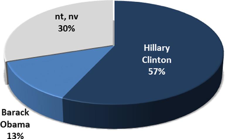 A mintába kerültek 57%-a helyesen Hillary Clintont jelölte meg aktuális elnökjelöltnek, 13%-a Barack Obamát, 30%-a pedig nem tudott, nem akart válaszolni (5. ábra).