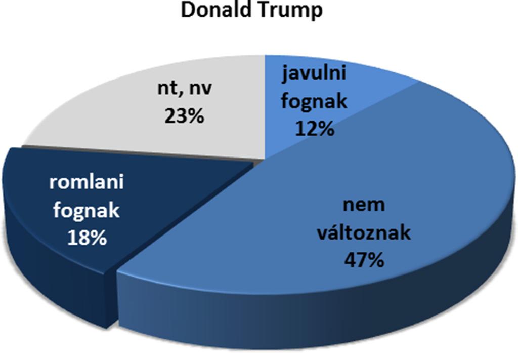 elnök? (%) 8. ábra. Véleménye szerint hogyan alakulnak a magyar amerikai kapcsolatok, ha Hillary Clinton, a Demokrata Párt jelöltje lesz az elnök, iskolai végzettség szerint?