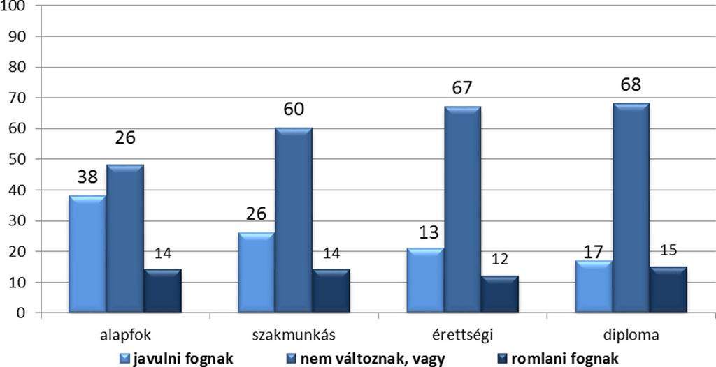 Az átlaghoz képest a budapestiek (26%), a középkorúak (18%) és a felsőfokú végzettségűek (15%) számítanak nagyobb arányban rosszabbodásra, míg a községekben élők (31%), valamint az