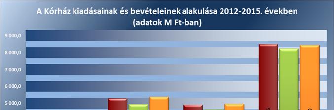 Megállapítások hatáskörben többször módosították, a módosítások döntő hányada intézményi hatáskörben történt, Országgyűlési hatáskörű előirányzat módosításra nem került sor. 3.