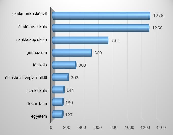 2. A regisztrált álláskeresők ának iskolai végzettség szerinti megoszlása 3.