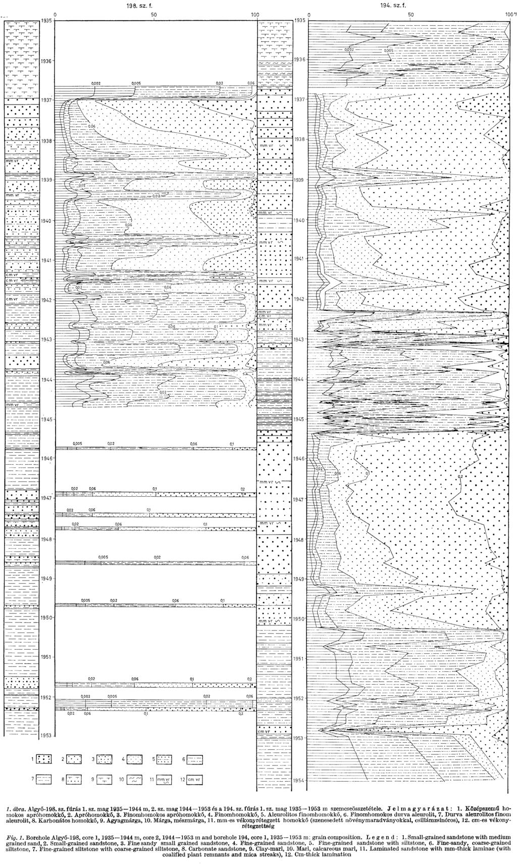 198. sz. f. 194. sz.f. О 50 100 0 50 100 / 1. ábra. Algyő-198. sz. fúrás 1. sz. mag 1935 1944 m, 2. sz. mag 1944 1953 és a 194. sz. fúrás 1. sz. mag 1935 1953 m szemcseösszetétele. Jelmagyarázat: 1.