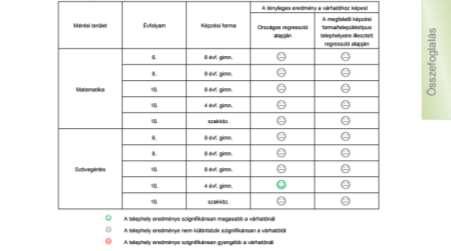 adottságokkal rendelkező iskolákat vesszük figyelembe, a négyosztályos 10. évfolyamának teljesítménye kicsit elmaradt az átlagos értéktől. 4.