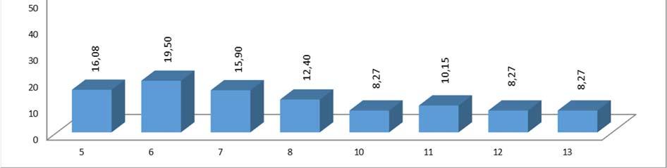 hasznosíthatónak? kérdés, míg a megkérdezettek legegyöntetűbb véleményét (átlagos eltérés 0,87) a Mennyire tartotta be az oktató a meghirdetett tematikát?