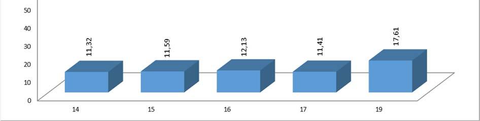 A 2.7.9. ábrán az látható, hogy az egyes kérdésekre a megkérdezettek hány százaléka nem válaszolt, vagy jelölte be a Nem tudom választ. 2.7.9. ábra A 18.