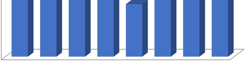 (előadásvázlat, jegyzet, tankönyv, cikkek, internet, stb.) 9. Kihasználta-e a konzultációs lehetőségeket? 10. Mennyire érzi nehéznek a tárgyat a többi hallgatott tárgyhoz képest? 11.