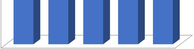 2.8.3. A tantárgy előadójával kapcsolatos kérdések A következő 7 kérdés (2.8.4. táblázat) vonatkozott a tantárgy előadójára. Sorszám Kérdés 14. Mennyire tudta az oktató átadni a tananyagot? 15.