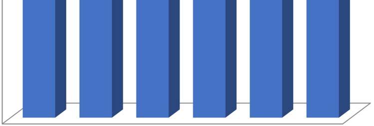 Mennyire járult hozzá a gyakorlat a tananyag elsajátításához? 23. Mennyire tudta átadni a gyakorlatvezető a tananyagot? 24. Mennyire volt összhangban az előadás és a gyakorlat tematikája? 25.