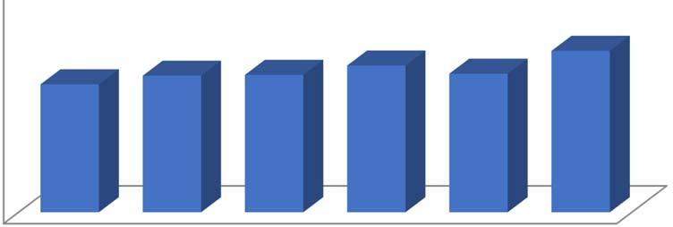 (84,07%) pedig a Mennyire volt összhangban az előadás és a gyakorlat tematikája? kérdés kapta.