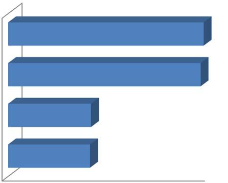 Pénzügy 3,48 Partnerkapcsolatok 3,47 Vagyonelemek 3,15 Információ 3,14 2,90 3,00 3,10 3,20 3,30 3,40 3,50 1.8. ábra 1.4.3. Erősségek, gyengeségek Erősségek: Pénzügy; Partnerkapcsolatok; Együttműködés más karokkal.