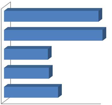 Feltételbiztosítás 3,94 Kultúra 3,99 Participáció és csapatmunka 3,33 Ösztönzés / motiváció 3,34 Irányítás / vezetés 3,45 2,80 3,00 3,20 3,40 3,60 3,80 4,00 1.14. ábra 1.6.3. Erősségek, gyengeségek Erősségek: A feltételek biztosítása; Munkahelyi kultúra; Tisztességes bánásmód.