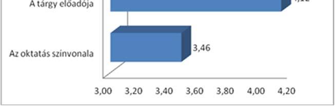 A szekunder feldolgozás eredményét szemlélteti a 2.1.16. ábra. A kurzusok értékelésére vonatkozó három kérdéscsoportból a válaszadók legalacsonyabbra az Oktatás színvonalát értékelték 3,46 (61,59%).
