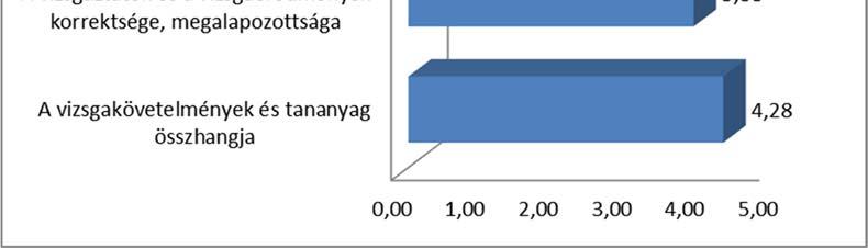 A vizsgarendszer rugalmassága. 2.2.5. Értékelés Megállapítható, hogy a hallgatók véleménye az előző félévhez, félévekhez képest lényegében nem változott.