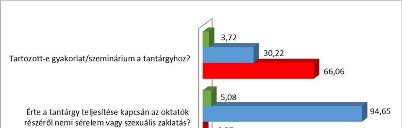 2,62 (54,12%) a Tapasztalt-e átfedést a tananyagban más tárgyakból tanultakhoz képest? kérdés kapta.