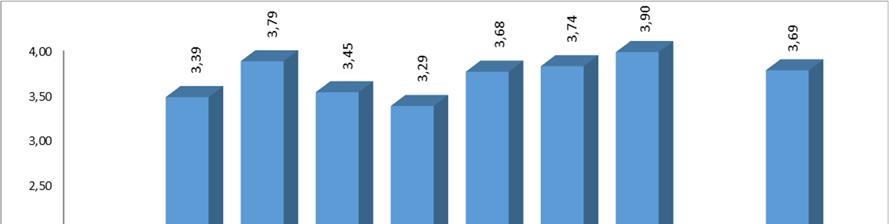 2.5.3. A tantárgy előadásainak értékelése A következő 10 kérdés (2.5.4. táblázat) vonatkozott a tantárgy előadásainak értékelésére.