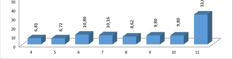 tantárgy tematikája és követelménye?" kérdésre adták a hallgatók. A legkevesebb pontszámot 2,58 (52,80%) a Tapasztalt-e átfedést a tananyagban más tárgyakból tanultakhoz képest? kérdés kapta.