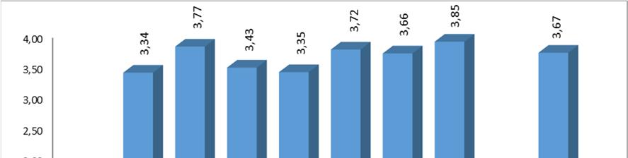 2.6.3. A tantárgy előadásainak értékelése A következő 10 kérdés (2.6.4. táblázat) vonatkozott a tantárgy előadásainak értékelésére.