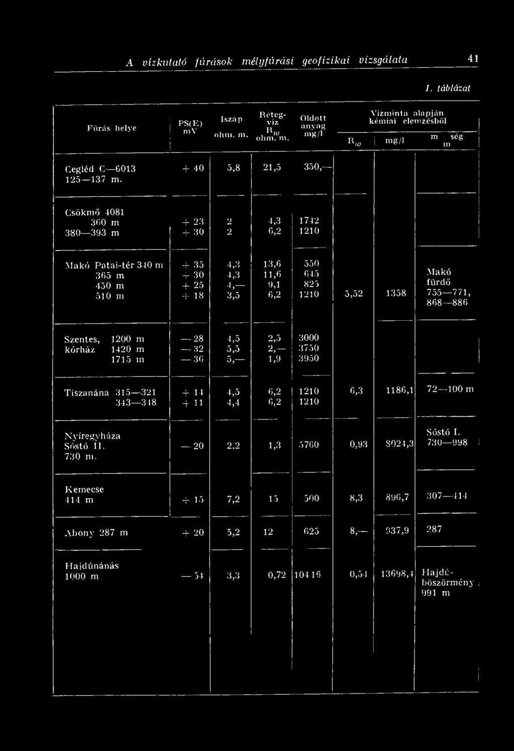 C sökm ő 4081 360 m + 23 2 4,3 1742 380 39 3 m - + 30 2 6,2 1210 M akó P a ta i- té r 340 m + 35 4,3 13,6 550 365 m + 30 4,3 11,6 645 M akó 450 m + 25 4, 9,1 825 fü rd ő 510 m + 18 3,5 6,2 1210 5,52
