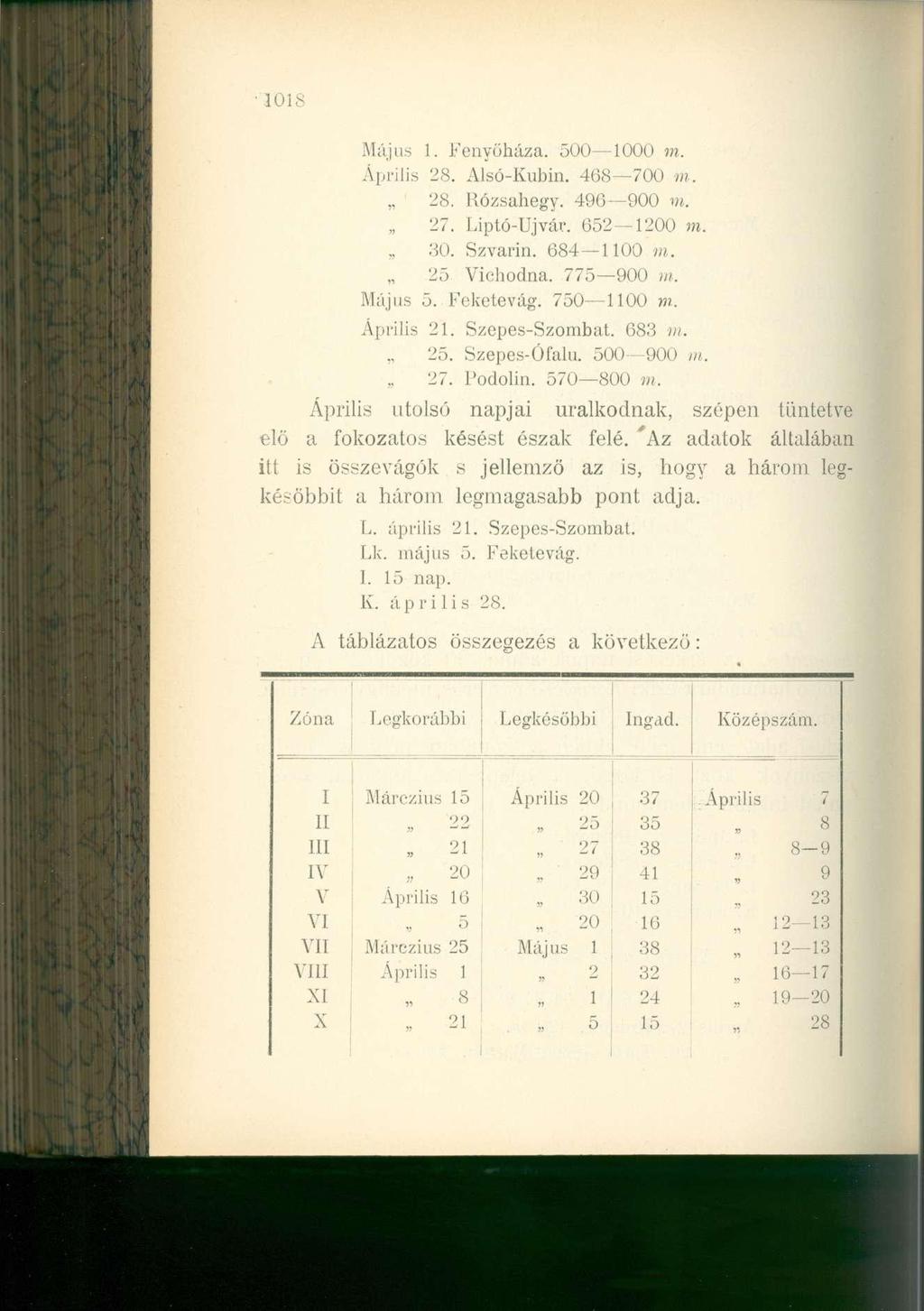 1018 Május 1. Fenyőháza. 500 1000 m. Április 28. Alsó-Kubin. 468 700 m. 28. Rózsahegy. 490 900 m. 27. Liptó-Ujvár. 652 1200 m. 30. Szvarin. 684 1100 m. 25 Vichodna. 775 900 m. Május 5. Feketevág.