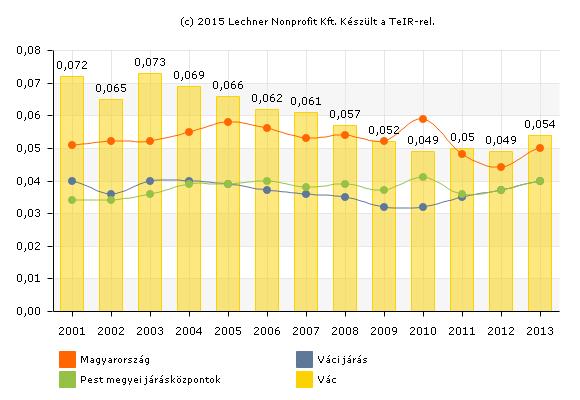 A Vácott egy lakosra jutó, közcsatornában elvezetett szennyvízmennyiség a 2004.