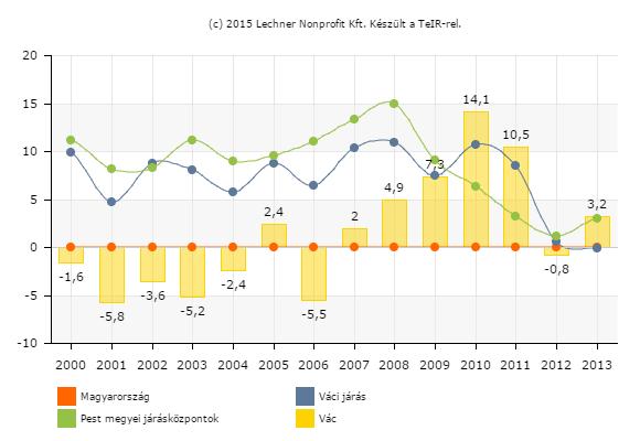15. ábra - Vándorlási egyenleg alakulása (ezrelék) forrás: Lechner Nonprofit Kft A 2011.
