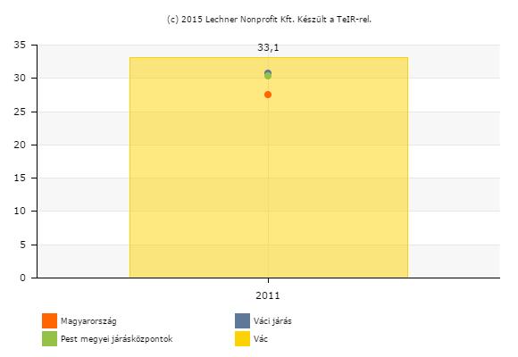 16. ábra - A cigány (romani, beás) etnikai kisebbséghez tartozó népesség aránya (%) - 2011 forrás: Lechner Nonprofit Kft A 7 évesnél idősebb népesség arányában, akik érettségivel, mint legmagasabb