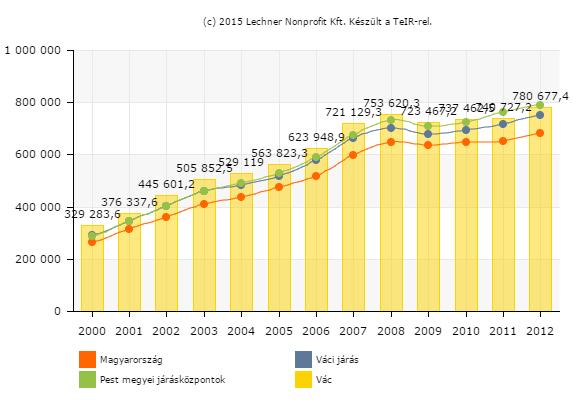 22. ábra - Egy lakosra jutó nettó belföldi jövedelem (Ft) forrás: Lechner Nonprofit Kft Az egy lakosra jutó nettó belföldi jövedelem, az országos viszonylatoknak megfelelően, a 2000-es évektől,
