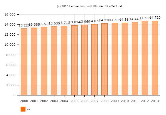 23. ábra - Lakásállomány (db) forrás: Lechner Nonprofit Kft A városban élők életminőségét, az élhető város feltételeit, ezáltal a lakóhelyhez való kötődést befolyásolják a meglévő zöldfelületek is.