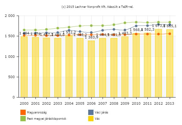 24. ábra - Egy házi- és házi gyermekorvosra jutó lakosok száma (fő) forrás: Lechner Nonprofit Kft A háziorvosok és a gyermekorvosok leterheltsége a településen