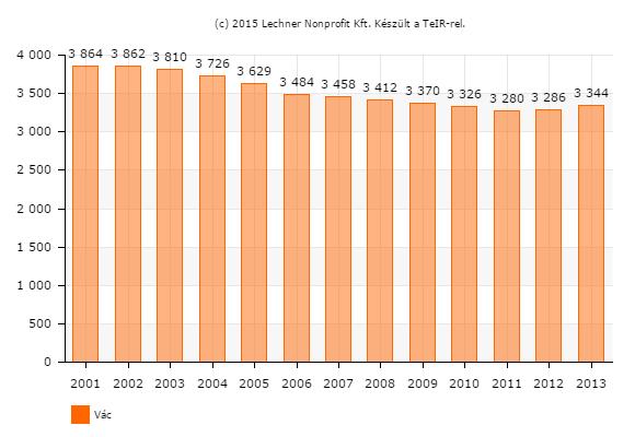 29. ábra - Egy óvodai férőhelyre jutó óvodások száma forrás: Lechner Nonprofit Kft. 30. ábra - Általános iskolai tanulók száma (gyógypedagógiai oktatással együtt) (fő) forrás: Lechner Nonprofit Kft.