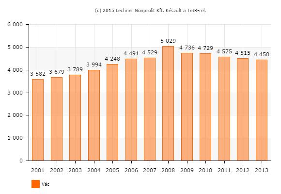 A középiskolába járók száma 2013-ban 4450 fő volt, de a tanulók száma évről-évre eltéréseket mutat, jelenleg egy csökkenő tendencia jellemző.