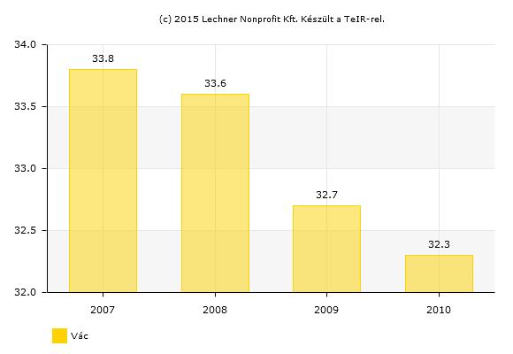 / Az egy lakosra jutó zöldfelület nagysága (m 2 ) 40. ábra - Az egy lakosra jutó zöldfelület nagyságának alakulása /A 2011-es mutató értéke jelenleg felülvizsgálat alatt áll.