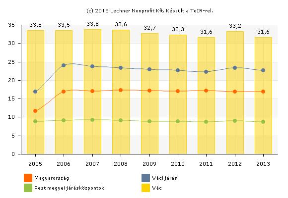 -a nyilvántartott zöldfelület 2010-ben 1.114.760m 2, az 1 főre jutó: 32,3m 2. Ezt összevetve az IVS 2006-os adataival (1.116.000 m 2 ) megállapítható, hogy a város nyilvántartott zöldterülete ~1.