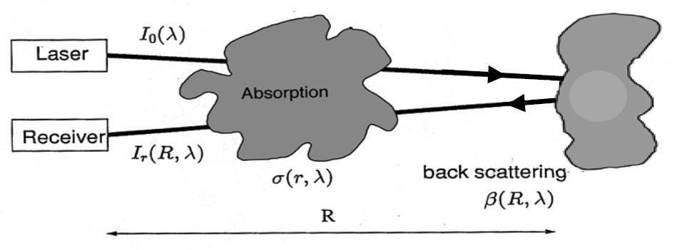 LIDAR egyenlet I r R, λ = I 0 η A 4πR 2 β R, λ exp( 2 න σ r, λ dr) 0 I intenzitás a kibocsájtónál