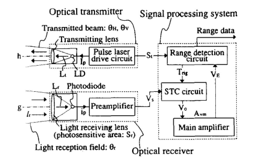 LIDAR felépítés Optikai adó és vevő Impulzus lézer meghajtó áramkör (3-20 ns impulzus) Félvezető lézer Fotodióda Optika (polikarbonát üveg, árnyékoló